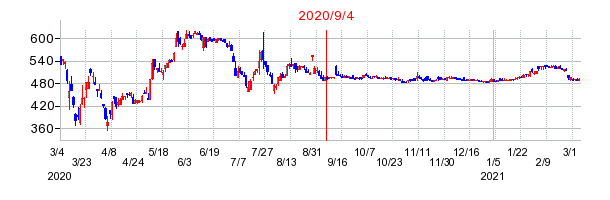 2020年9月4日 16:47前後のの株価チャート